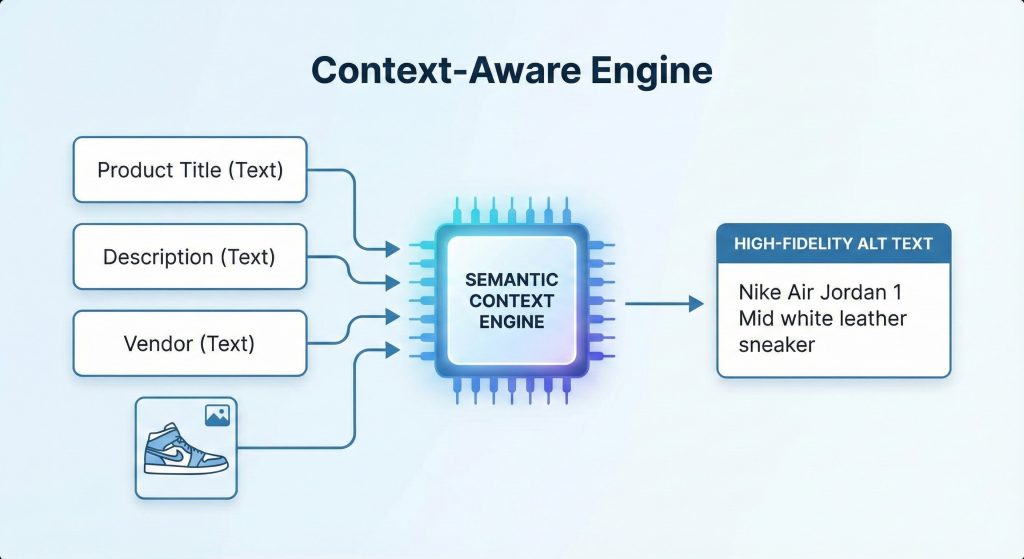 Diagram showing the 'Context-Aware Engine' workflow, where product title, description, and vendor text data are combined with image data to generate high-fidelity alt text.