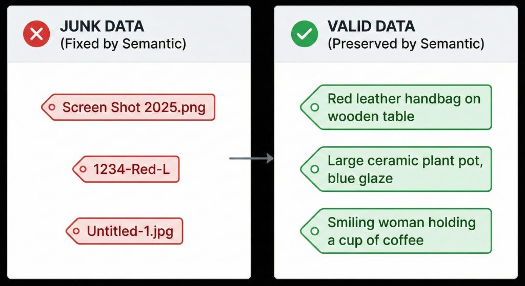 Examples of bad SEO filenames like IMG_123.jpg versus descriptive keyword-rich alt text.